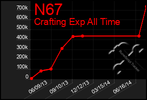 Total Graph of N67