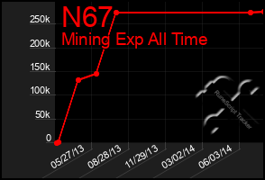 Total Graph of N67