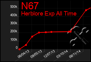 Total Graph of N67