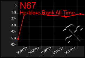 Total Graph of N67