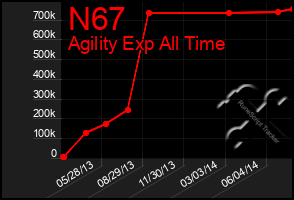 Total Graph of N67