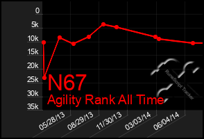 Total Graph of N67