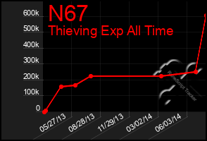 Total Graph of N67