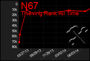 Total Graph of N67