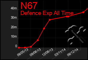 Total Graph of N67