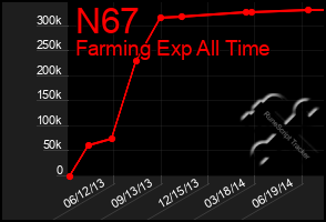 Total Graph of N67