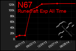 Total Graph of N67