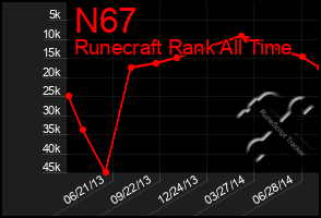 Total Graph of N67