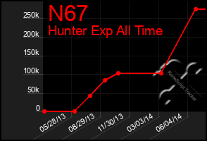 Total Graph of N67