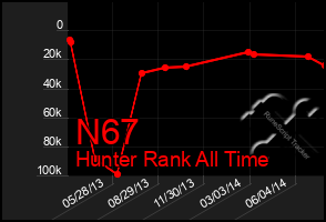 Total Graph of N67