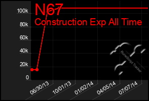 Total Graph of N67