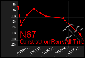 Total Graph of N67