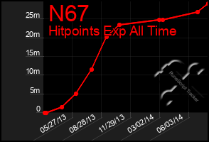 Total Graph of N67