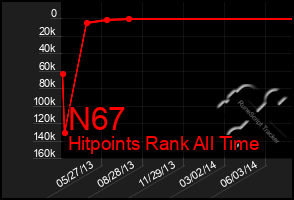 Total Graph of N67