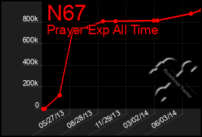 Total Graph of N67