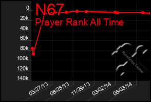 Total Graph of N67