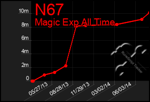 Total Graph of N67