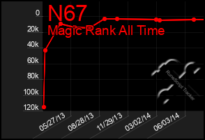 Total Graph of N67