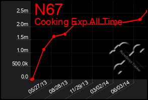 Total Graph of N67