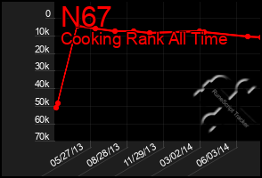 Total Graph of N67