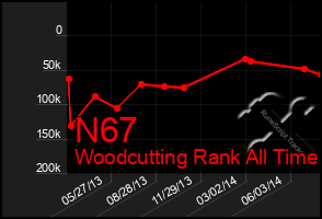 Total Graph of N67