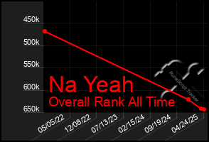 Total Graph of Na Yeah