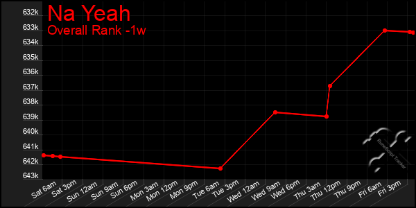 1 Week Graph of Na Yeah