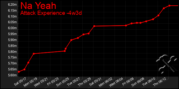 Last 31 Days Graph of Na Yeah