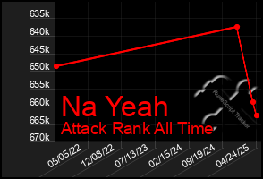 Total Graph of Na Yeah