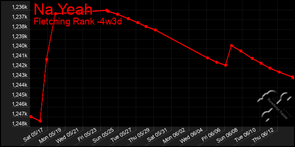 Last 31 Days Graph of Na Yeah