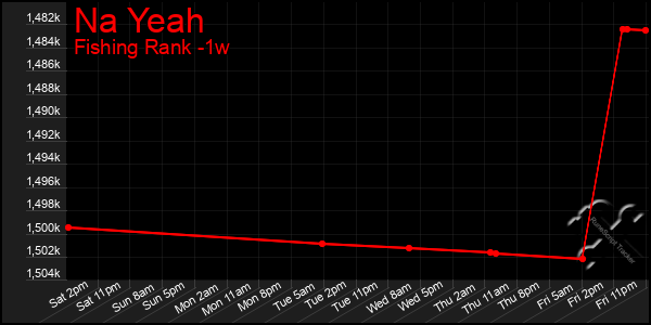 Last 7 Days Graph of Na Yeah