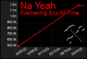 Total Graph of Na Yeah