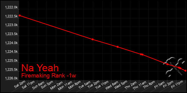 Last 7 Days Graph of Na Yeah