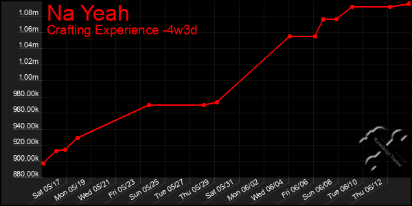 Last 31 Days Graph of Na Yeah