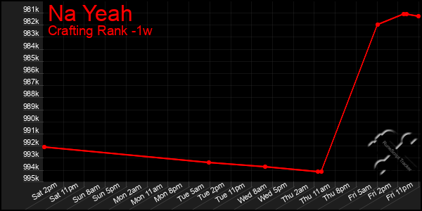 Last 7 Days Graph of Na Yeah