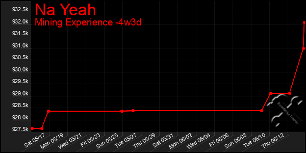 Last 31 Days Graph of Na Yeah