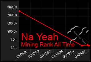 Total Graph of Na Yeah