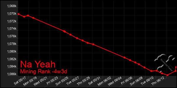 Last 31 Days Graph of Na Yeah