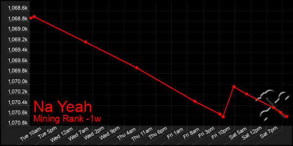 Last 7 Days Graph of Na Yeah