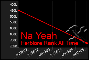 Total Graph of Na Yeah