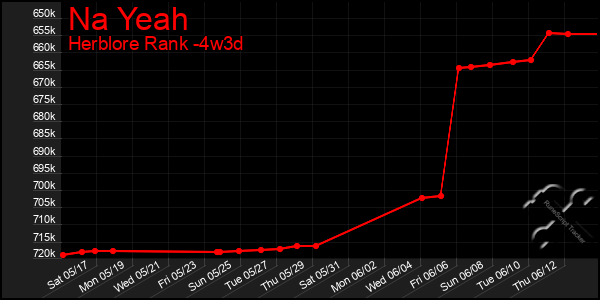Last 31 Days Graph of Na Yeah