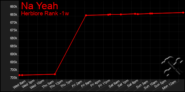 Last 7 Days Graph of Na Yeah