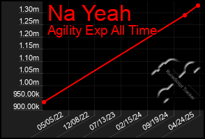 Total Graph of Na Yeah