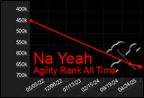 Total Graph of Na Yeah