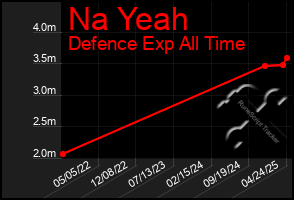 Total Graph of Na Yeah