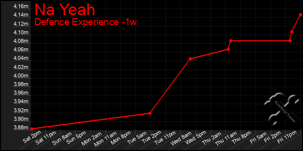 Last 7 Days Graph of Na Yeah