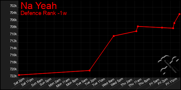 Last 7 Days Graph of Na Yeah