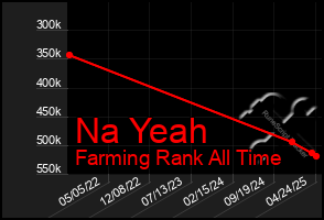 Total Graph of Na Yeah