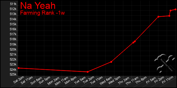 Last 7 Days Graph of Na Yeah