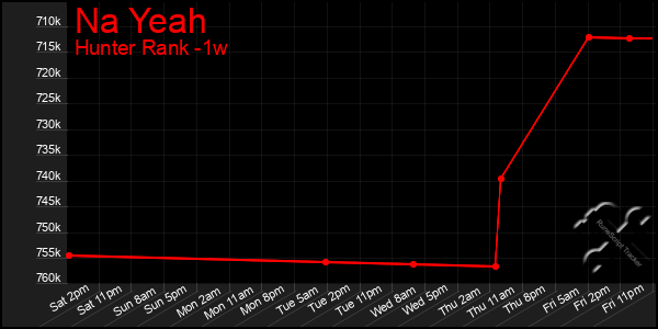 Last 7 Days Graph of Na Yeah